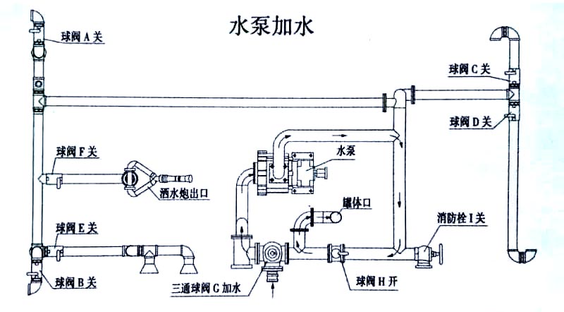 新品上市國六東風多利卡5方灑水車水泵加水操作示意圖