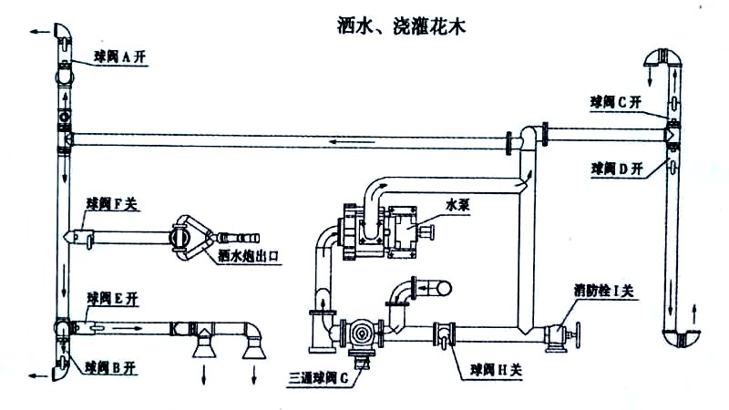 新品上市國六東風多利卡5方灑水車噴灑、澆灌操作示意圖