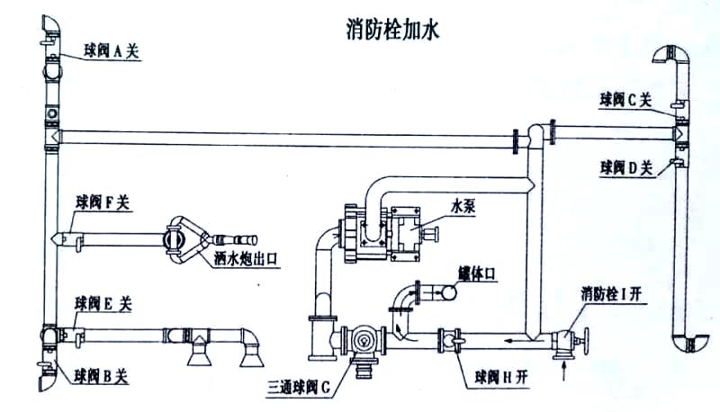 新品上市國六東風多利卡5方灑水車消防栓加水操作示意圖